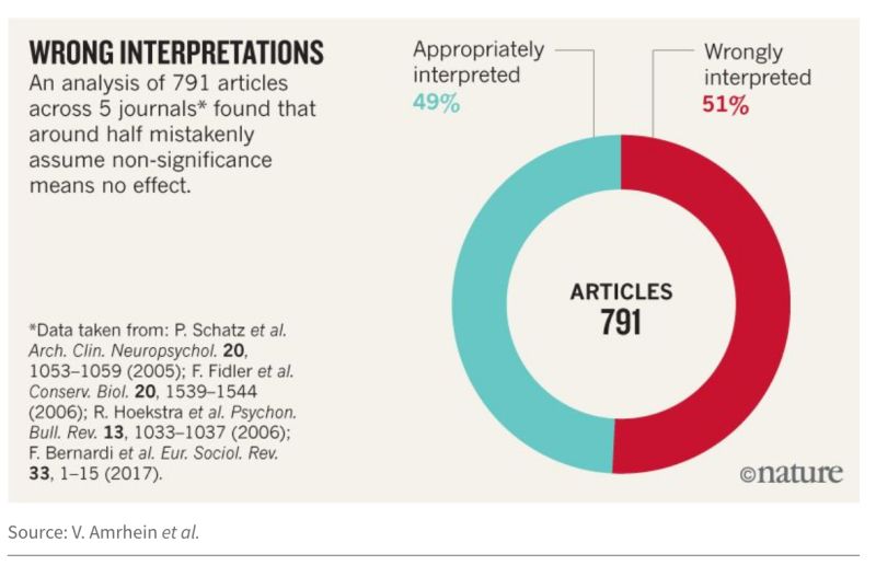 The Conversation Around P Values Teach Data Science - Colorful Designs - Professional High Resolution Collection