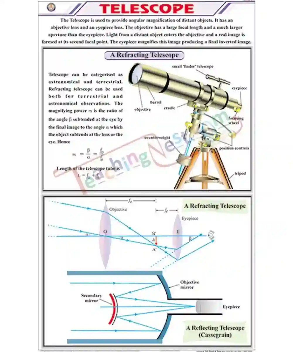 Telescope chart Laminated, With Rollers TeachingNest