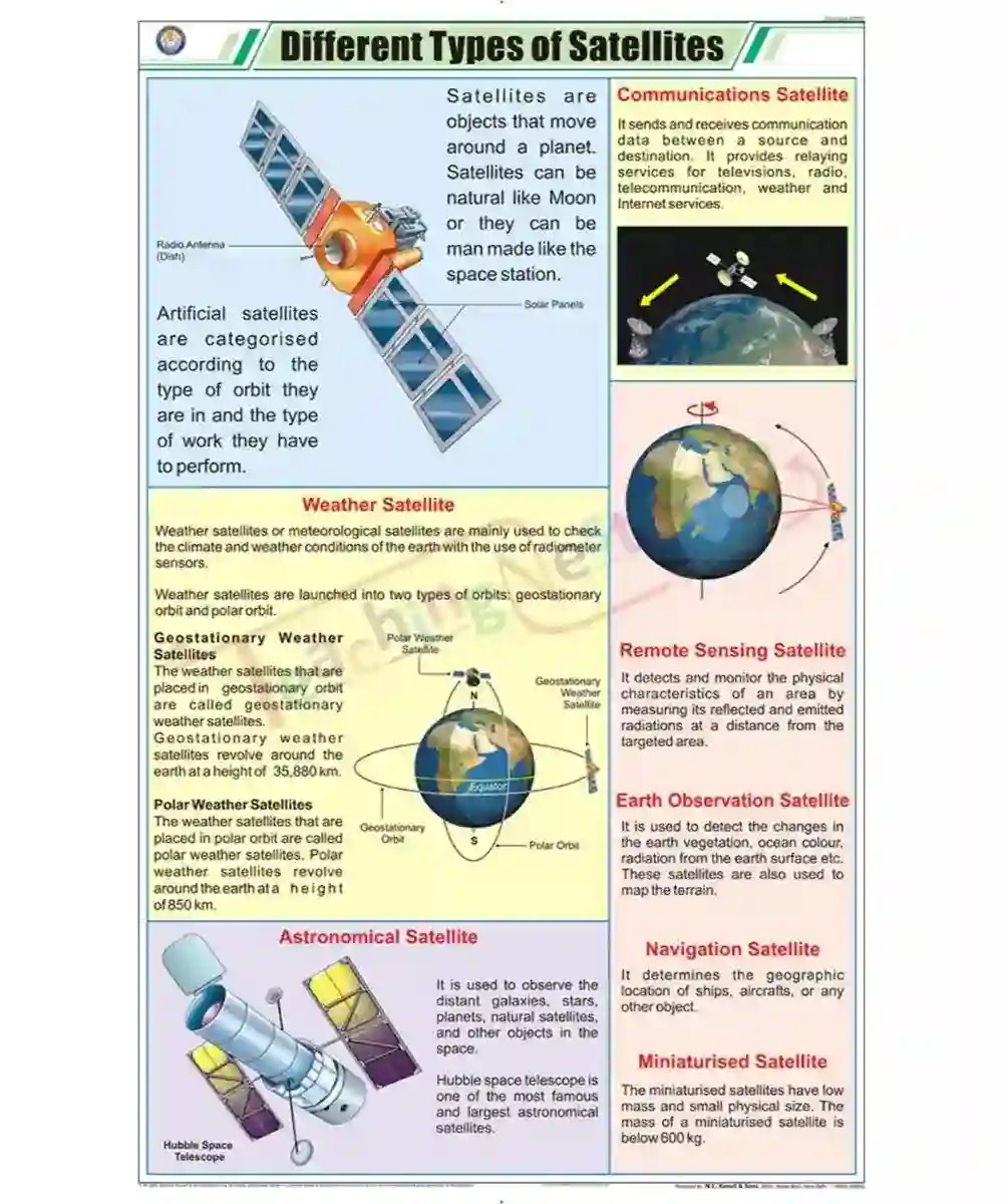 Different Types of Satellite Chart – Laminated, With Rollers - TeachingNest