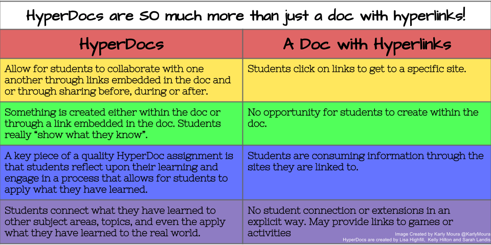 Hyperdocs Teach It With Tech