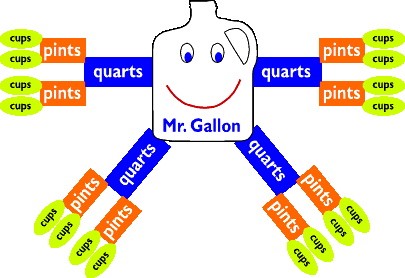 How Many Cups Ts And Quarts In A Gallon Two thousand nine hundred forty Imperial Gallons is equivalent to twenty-eight thousand two hundred forty-six point three four two Pints.