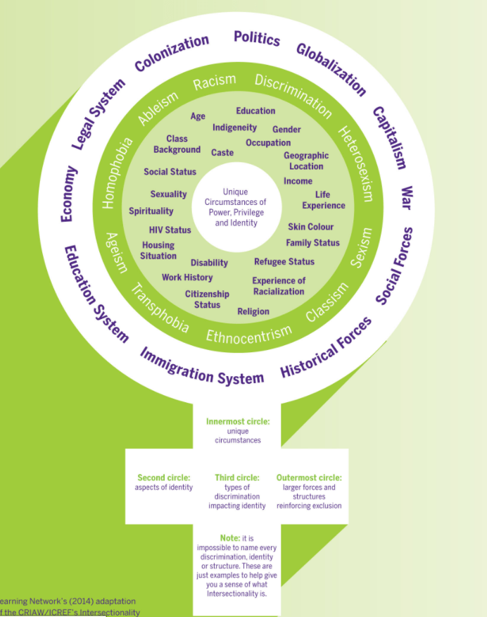Intersectionality Chart