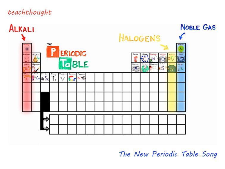 the new periodic table song in order