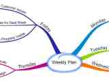 Why I Mind Map