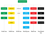 How Many Types Of Teas Are There Tea Epicure