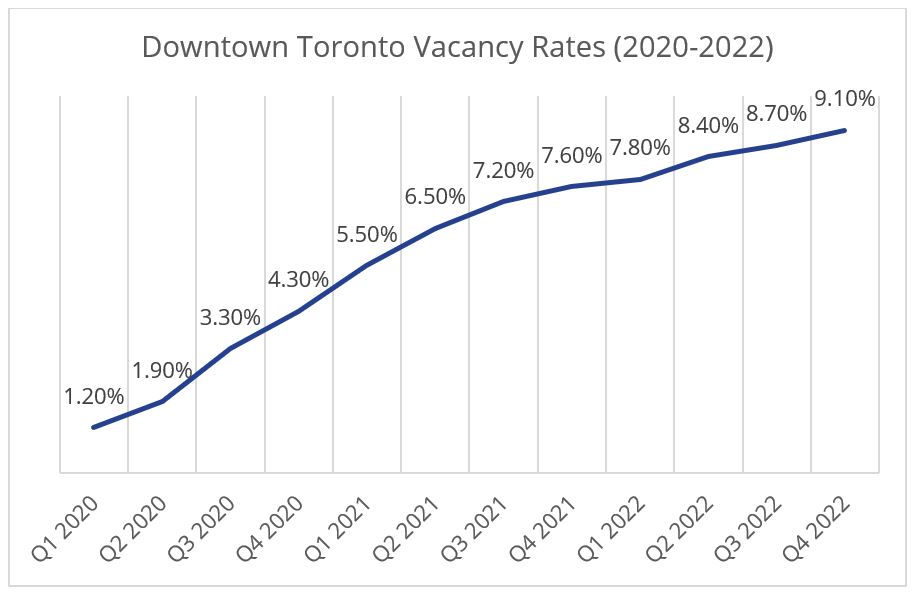 Office Vacancy Rates