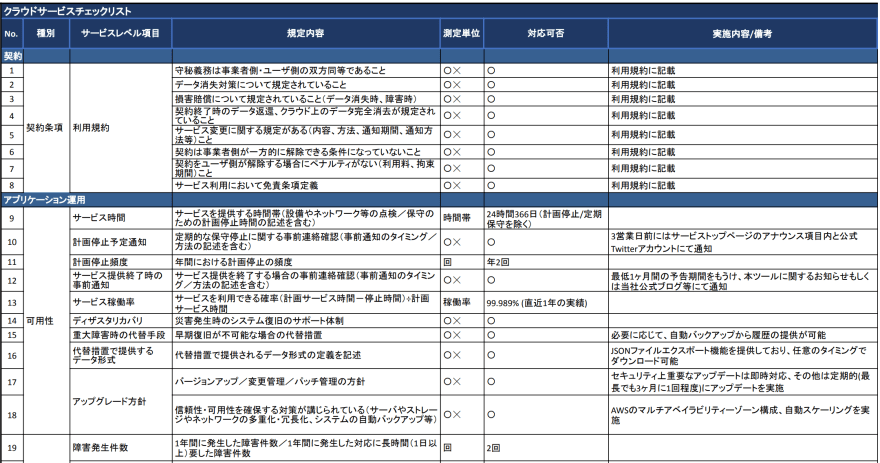 QiitaTeamのセキュリティチェックシートのスクショ