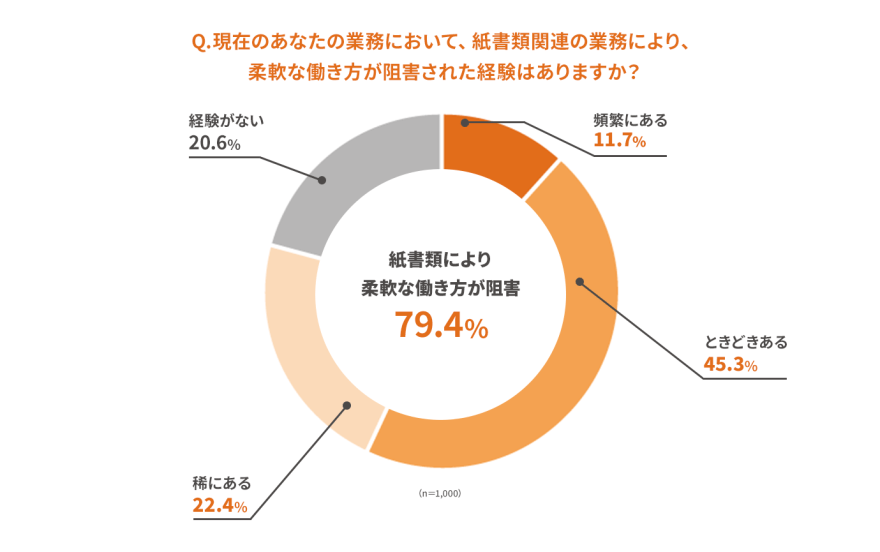 紙書類が業務の阻害になるかのアンケート