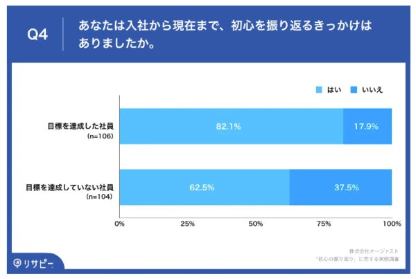 「入社から現在までに初心を振り返るきっかけがあった」のアンケート結果