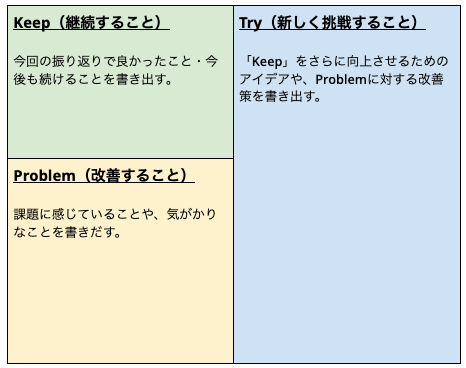 KPTを使った振り返りシートのスクリーンショット