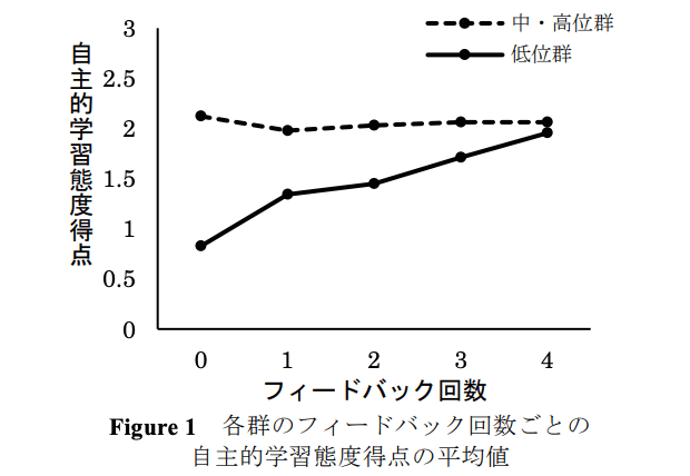 フィードバック回数ごとの自主的学習態度のグラフ