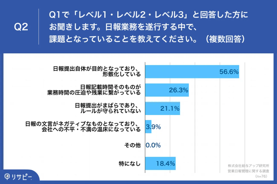 営業日報が意味ないと感じる理由のアンケート