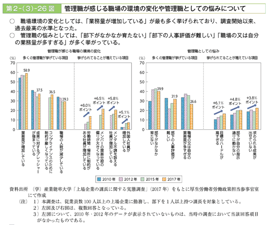上場企業の課長に関する実態調査