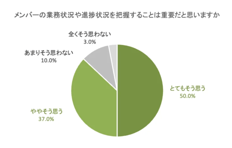 メンバーの業務状況や進捗状況を把握することは重要だと思いますか?というアンケートの回答割合