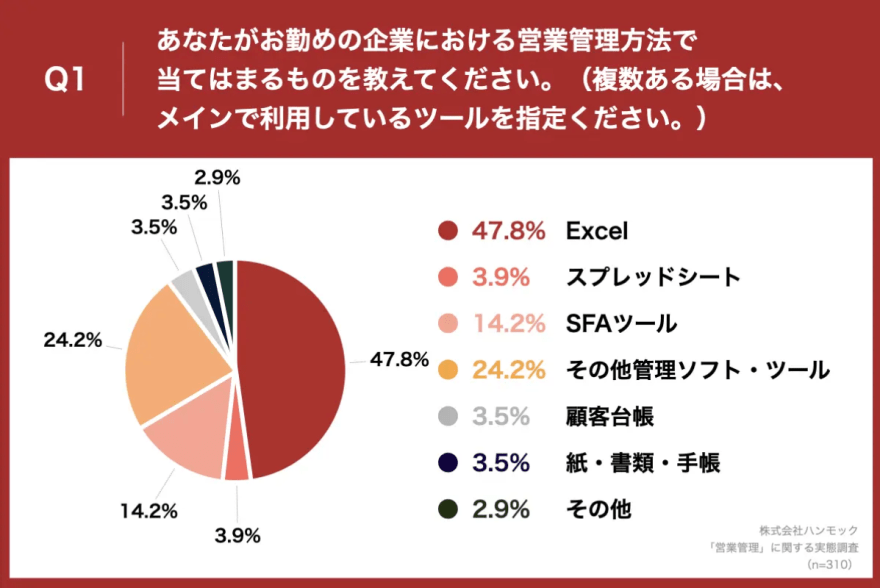 営業管理方法で使用しているツールの割合アンケート