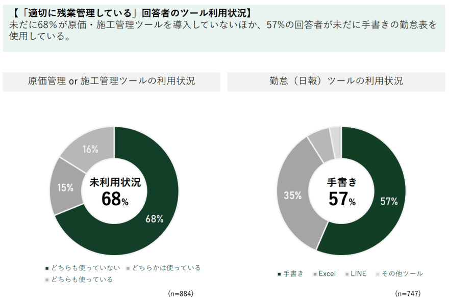 回答者のツール利用状況