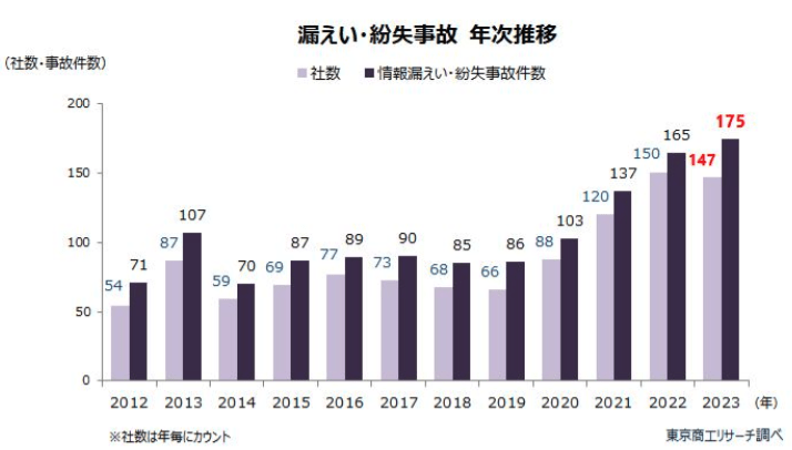 「上場企業の個人情報漏えい・紛失事故」調査