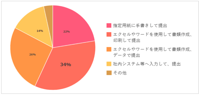 株式会社ビズオーシャンが調査した営業報告書や各種申請書類の作成方法のスクリーンショット