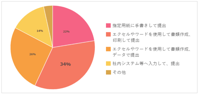 調査レポート】報告書・申請書を「紙で保管・管理」している企業は約6割いることが判明!|経営PROQ