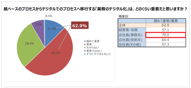 アドビ「業務効率化に関する実態調査