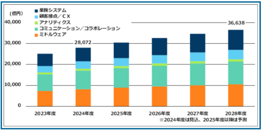 富士キメラ総研の調査