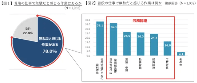 タイムマネジメントに関する意識調査のアンケート