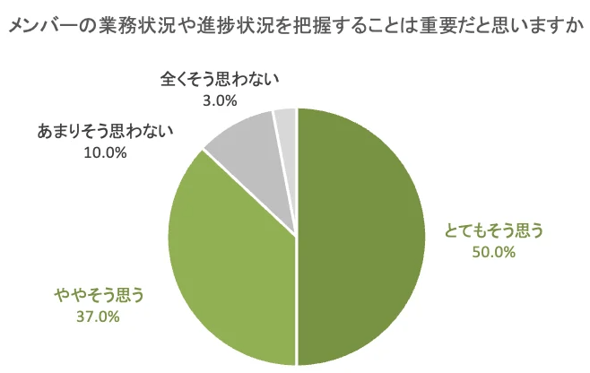 メンバーの業務状況や進捗状況を把握することが重要だと思うかのアンケート