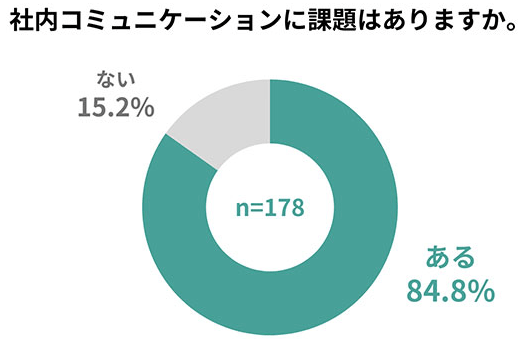 社内コミュニケーションについてのアンケート結果画像