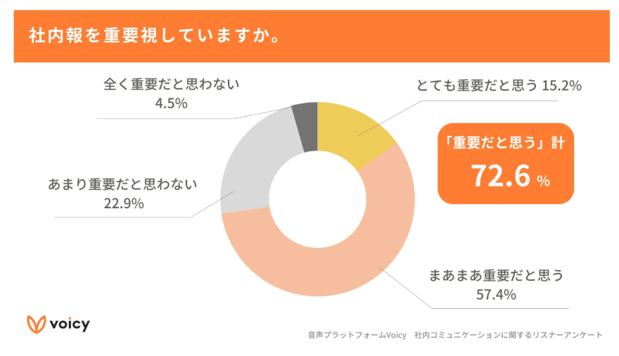 社内報を重要視していますか。のアンケート結果