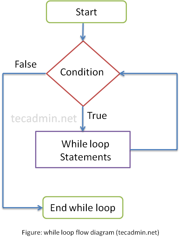 Review & compare the best flowchart tools for 2021. while loop Archives - TecAdmin