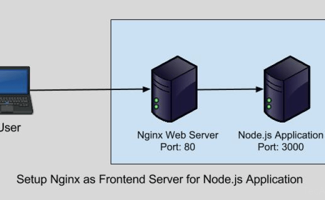 Nginx application. Apache веб сервер. node js сервер. nginx web server. что такое порт прокси сервера.