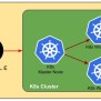 A Guide To Setup A Kubernetes (K8s) Cluster Using Ansible