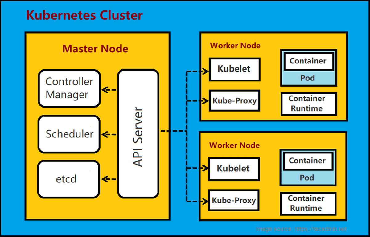 Setting up a kubernetes (k8s) cluster on ubuntu