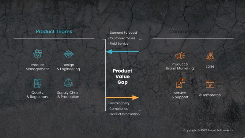 Product Value Management
