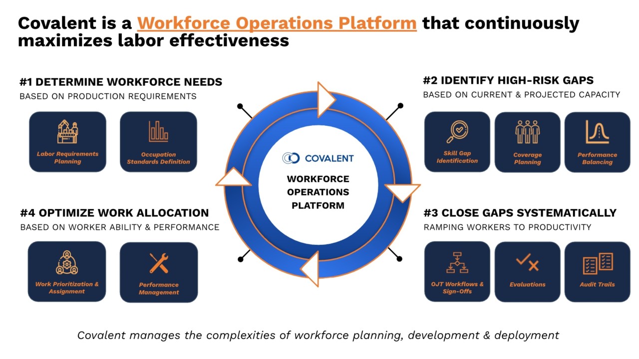 Workforce Operations Platform
