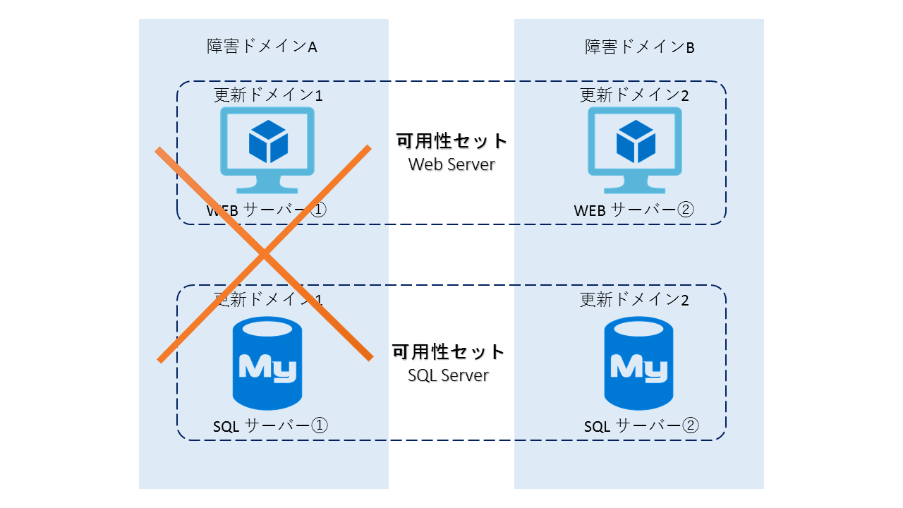 更新ドメインと障害ドメイン。それと可用性セットについての