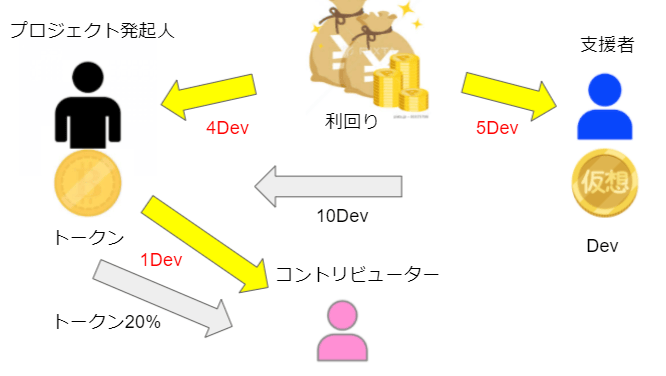 dev