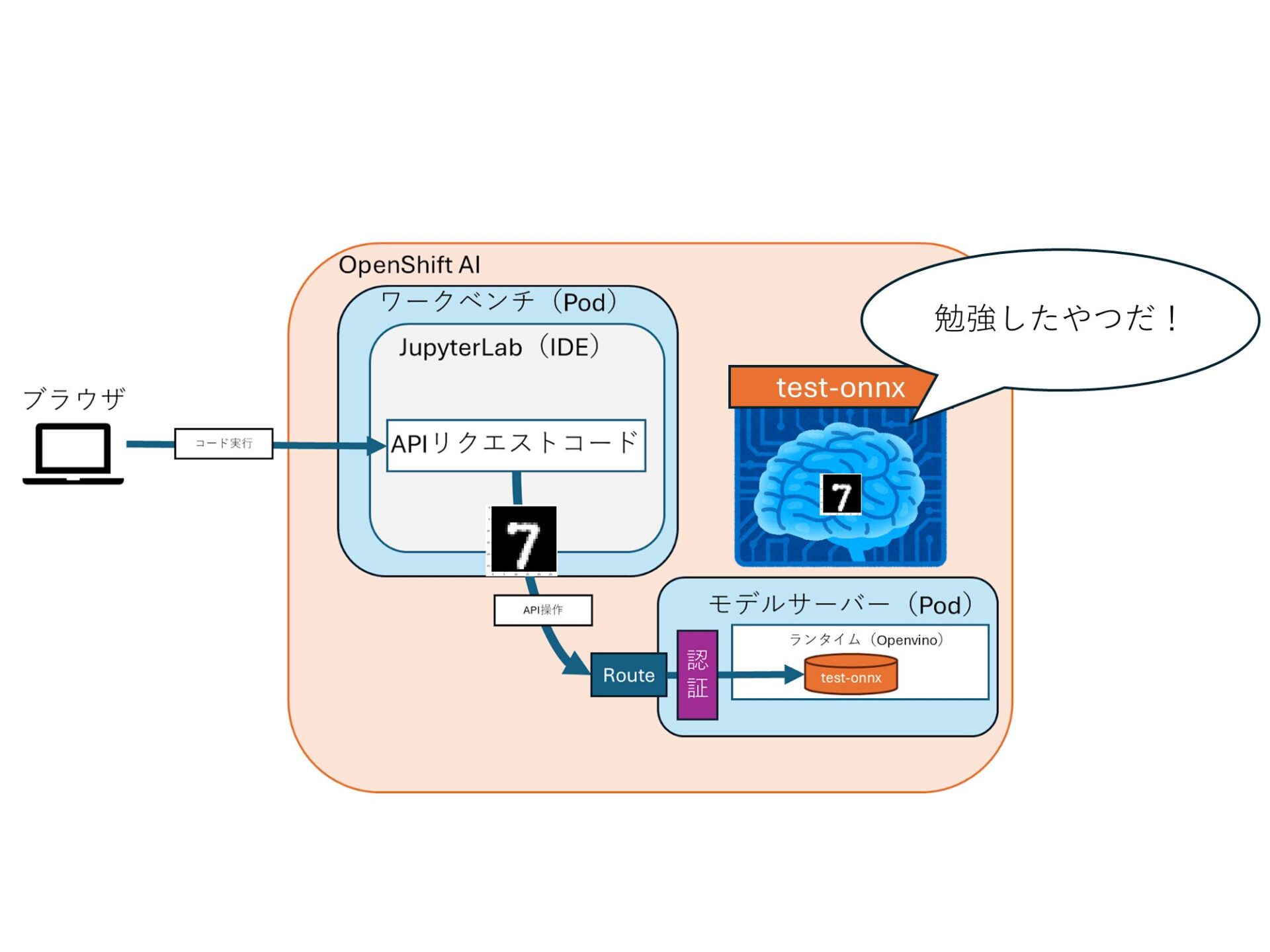 OpenShift AIのパイプラインにスケジュール設定してみた | SIOS Tech Lab