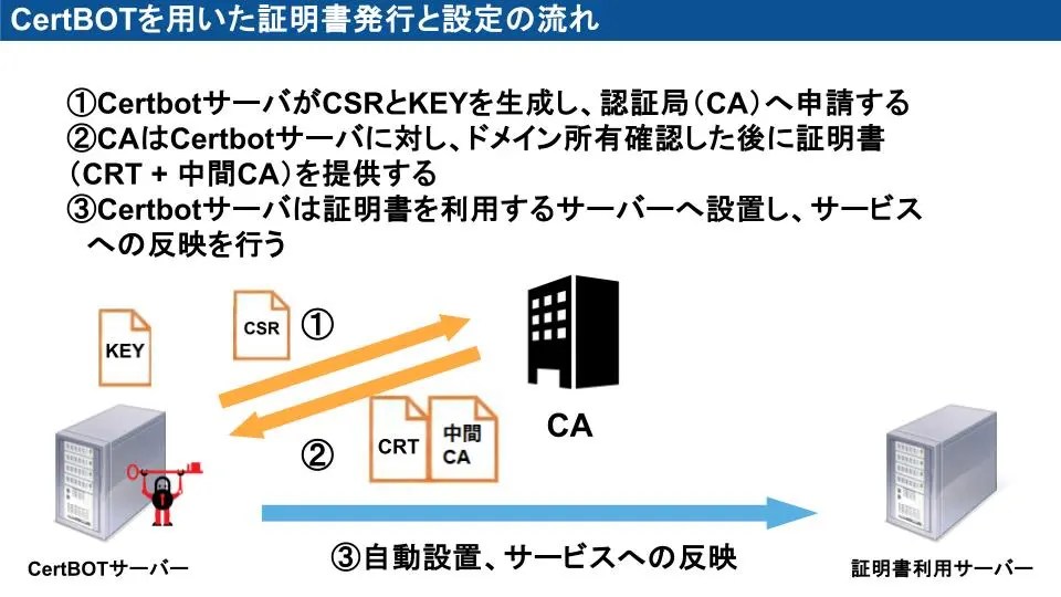SSL/TLS証明書の有効期限短縮に備えて脱・手動更新② | SIOS Tech Lab