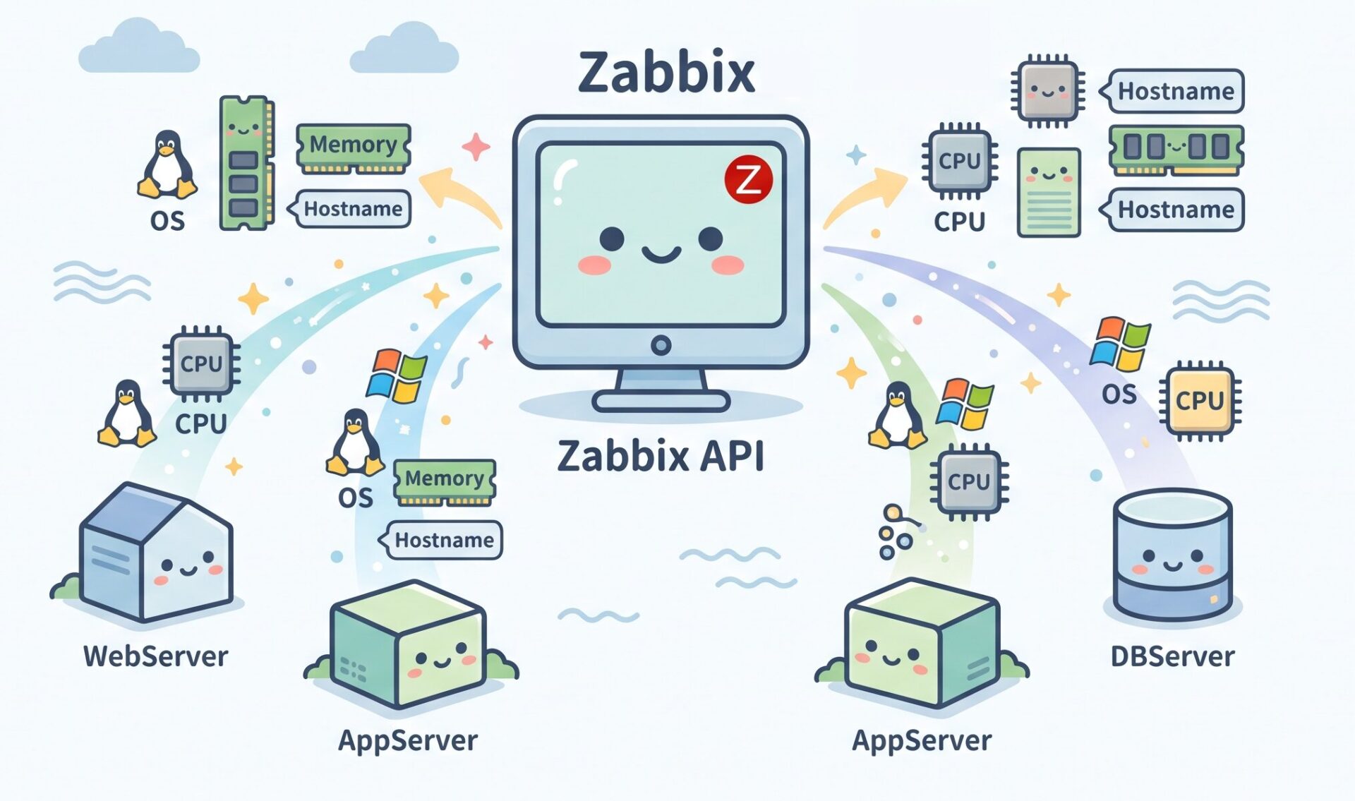 OSSサポートの現場から！Zabbixでサーバの構成情報を取得する | SIOS