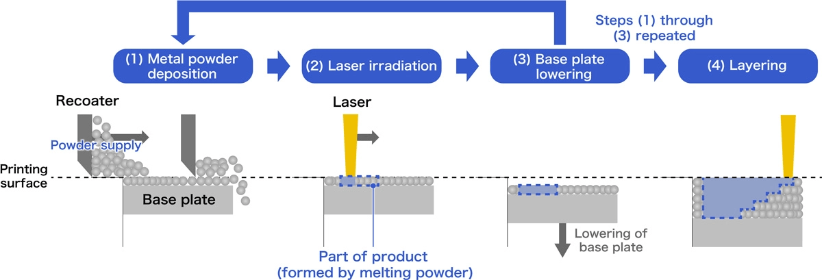 layering mechanism