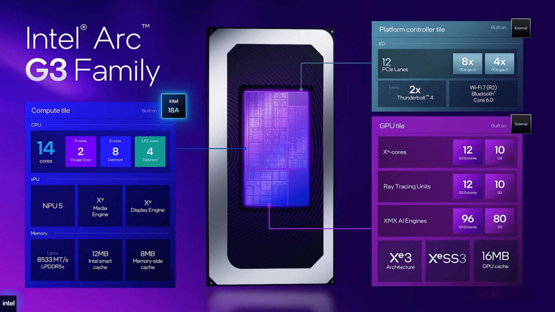 Intel Arc G3 Familty explained