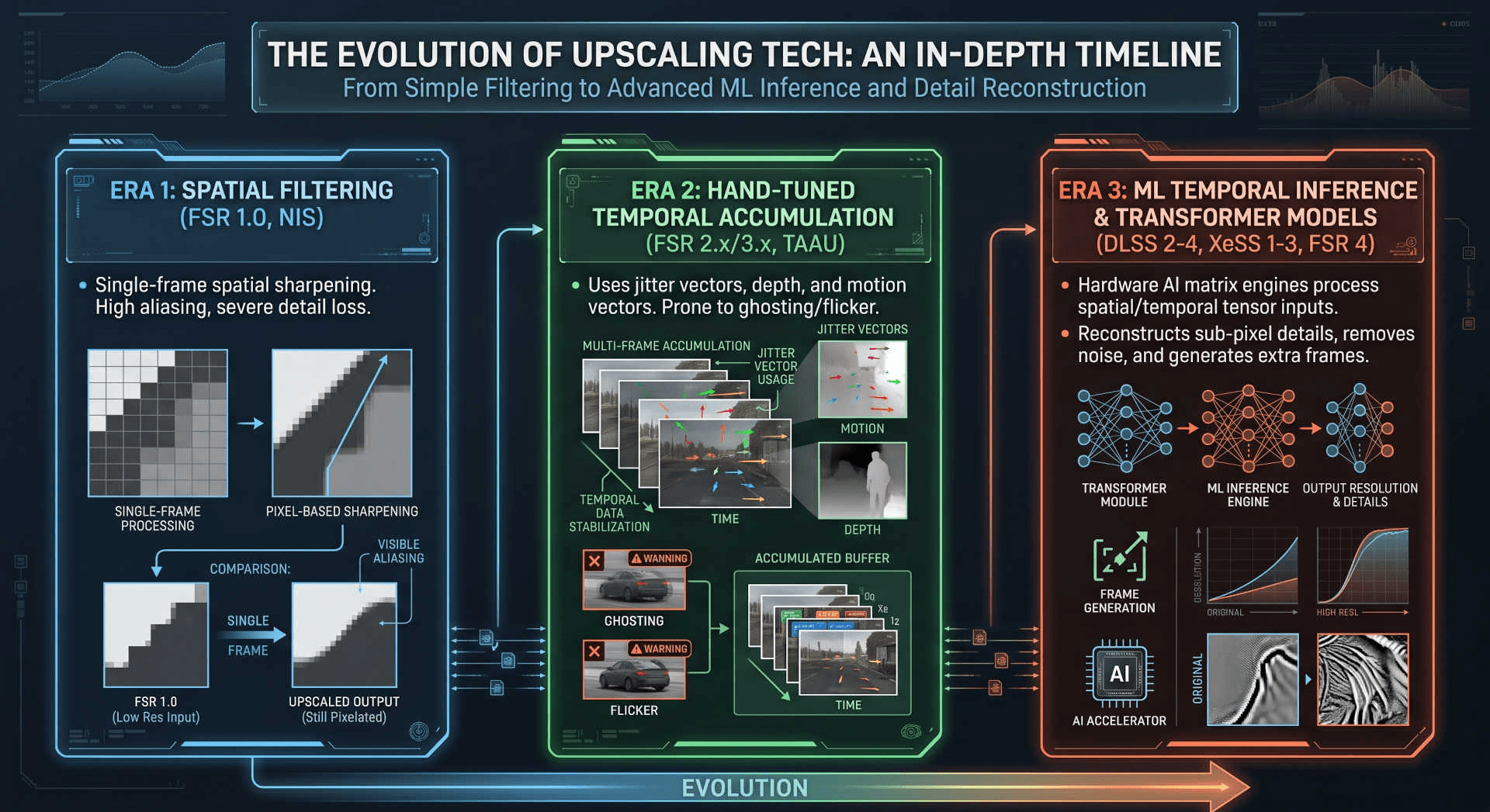 frame generation evolution