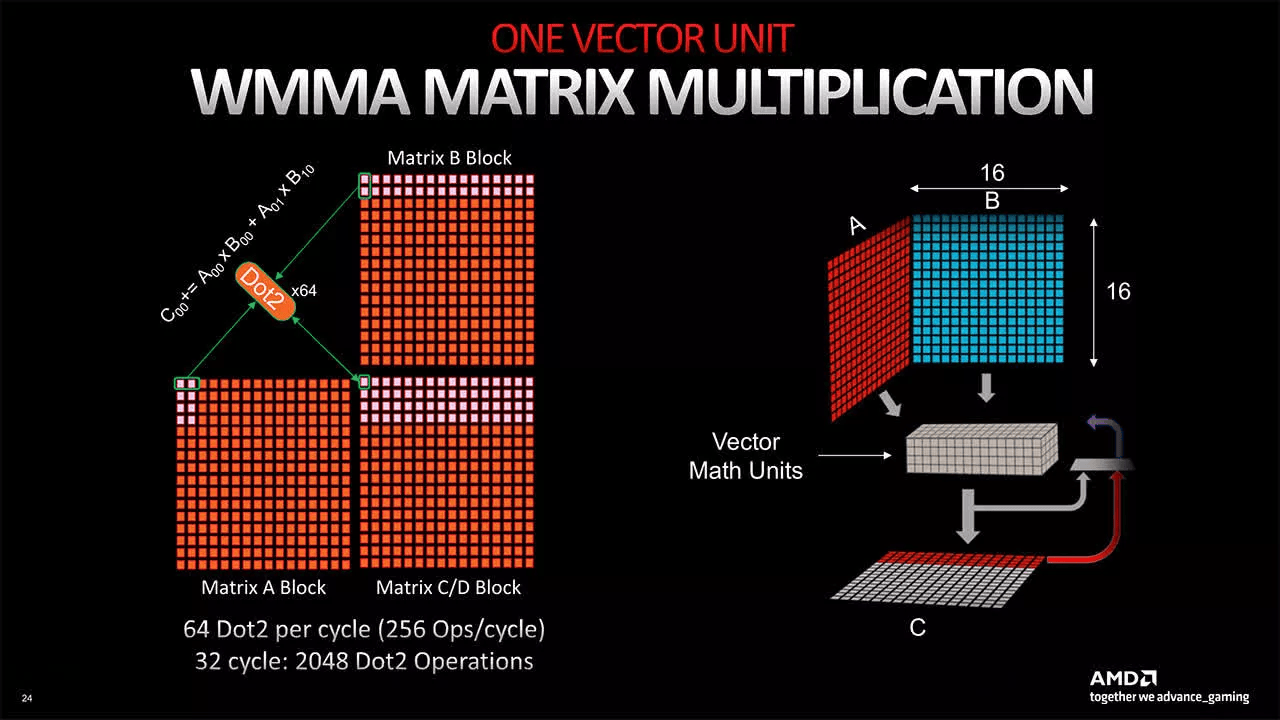 AMD WMMA matrix multiplication