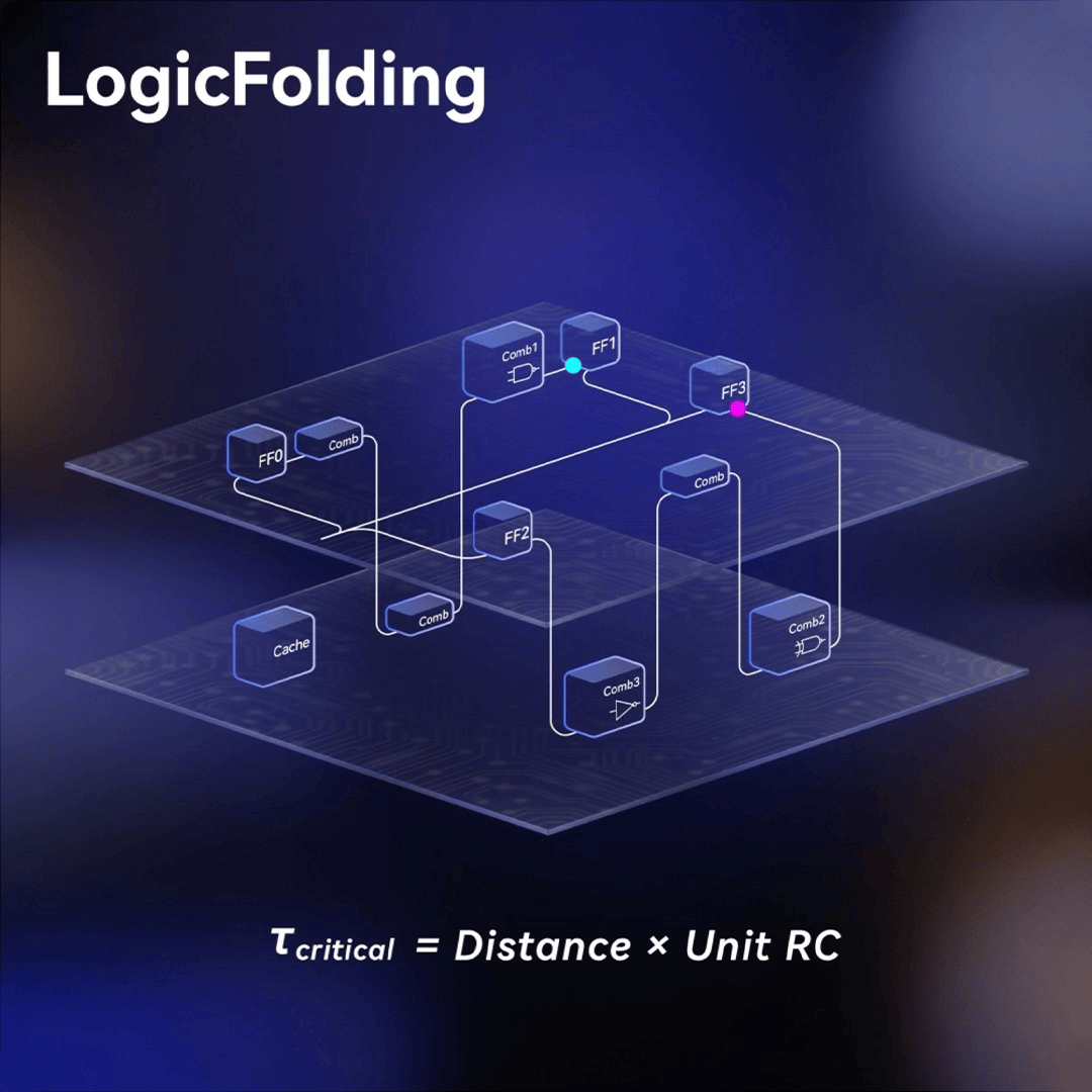 Huawei logic folding visualized