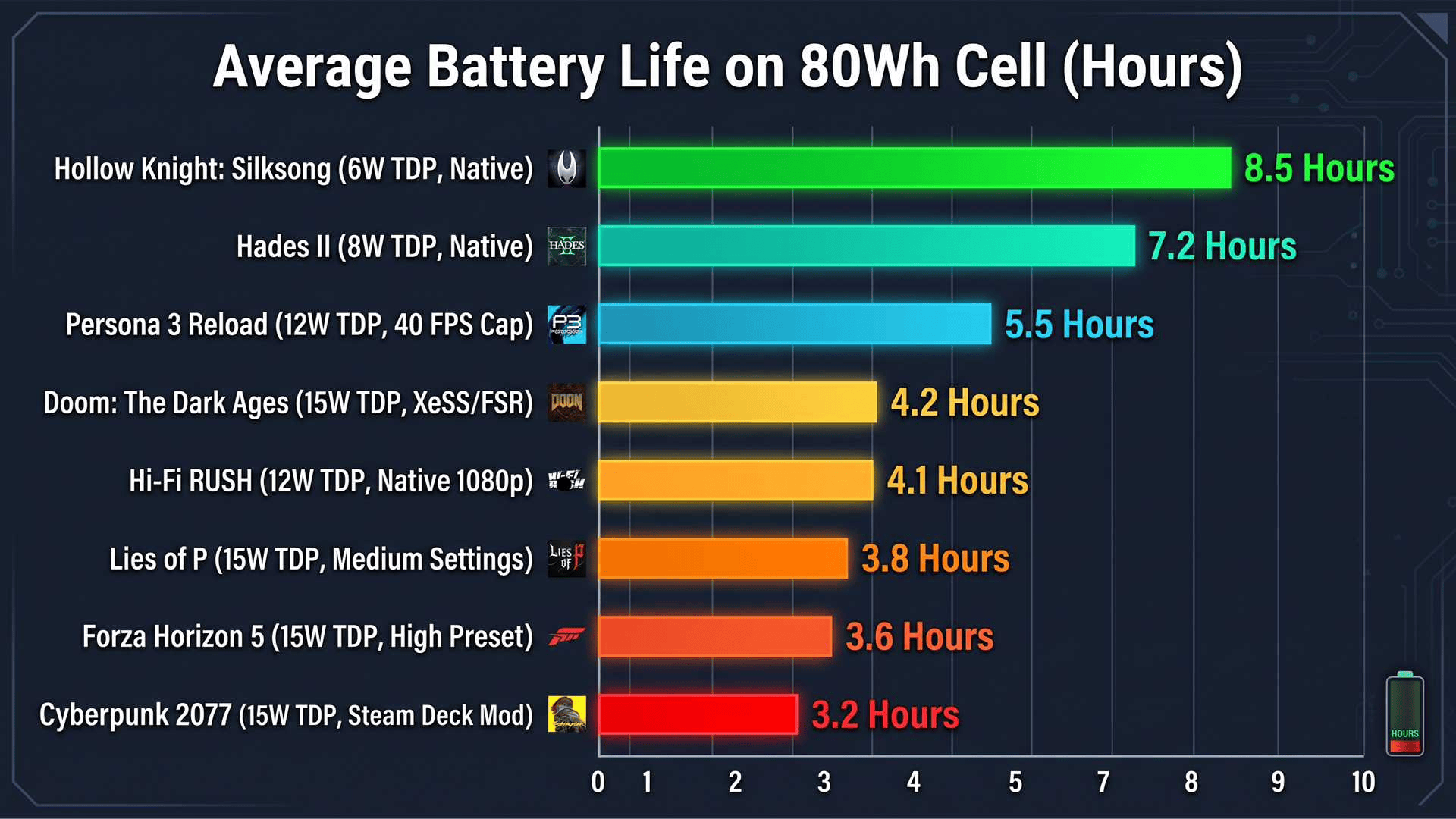 average battery life of handheld devices while gaming