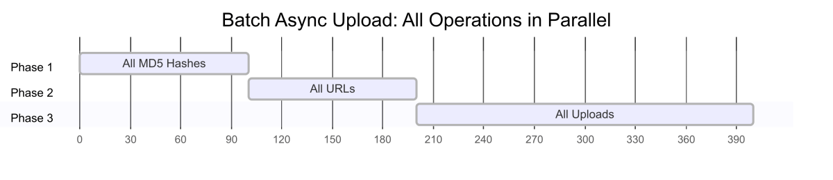 Diagrama ilustrando upload em lotes assíncronos com múltiplos workers processando simultaneamente