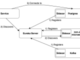 Microservices Sidecar Pattern Implementation Using Postgres Spring