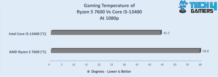 CPU Temperature While Gaming Extensive Guide Tech4Gamers Gaming Temperature 