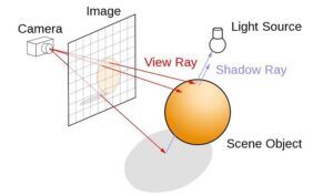 Ray tracing: what, how and comparison
